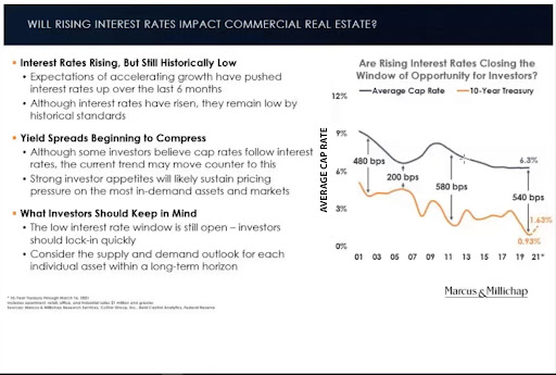 Graph illustrating the current trends in interest rates as relates to the current multifamily investing market 
