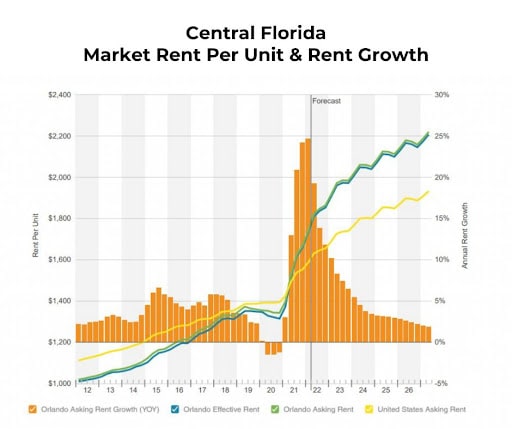 Central Florid has strong rent growth