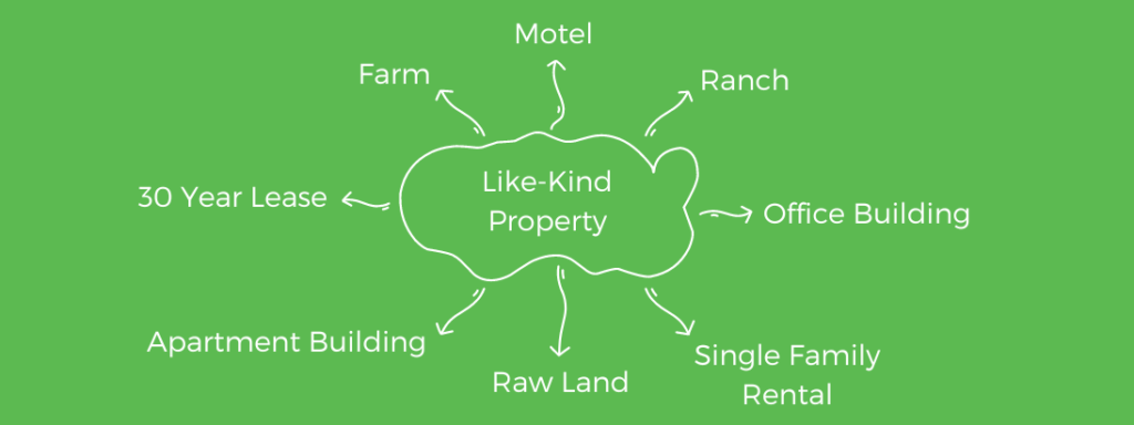 Any type of real estate investment is considered like-kind