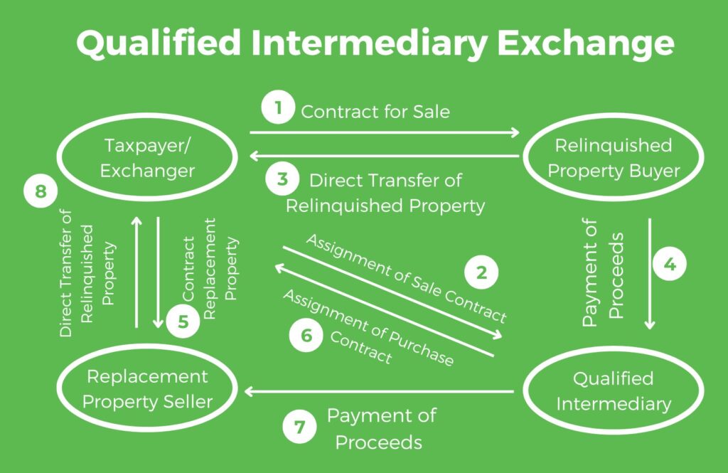 Your agent will connect you with a qualified intermediary to complete the exchange process